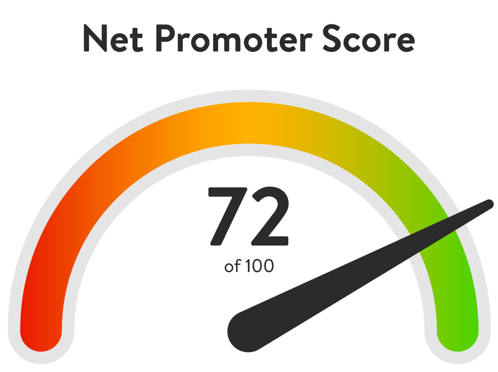 72 our of 100- Net promoter score