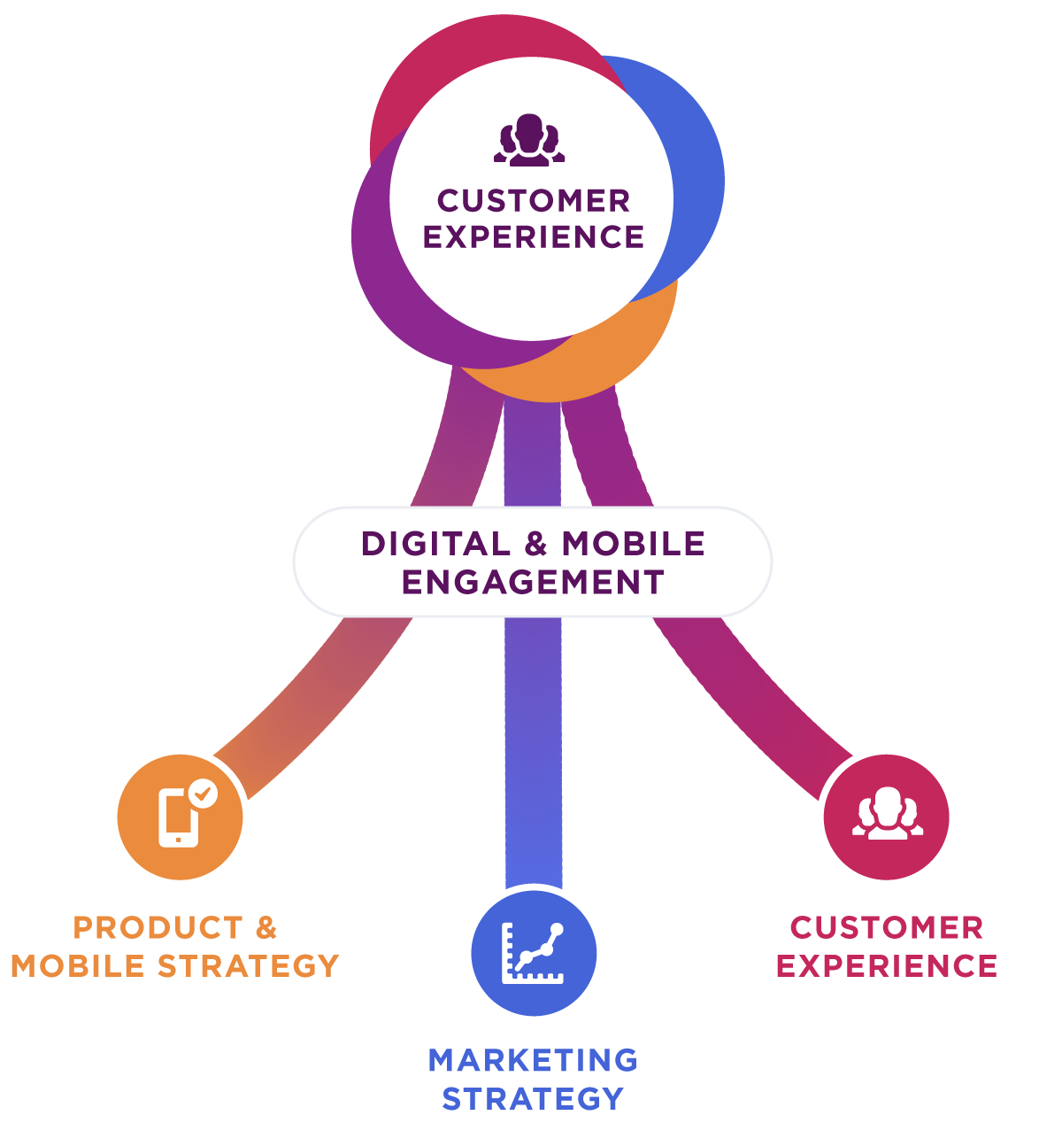 'Customer Experience'; points to 'Digital & Mobile Engagement'; points to 'Product & Mobile Strategy'. 'Customer Experience'; points to 'Digital & Mobile Engagement'; points to 'Marketing Strategy'. 'Customer Experience'; points to 'Digital & Mobile Engagement'; points to 'Customer Experience'.