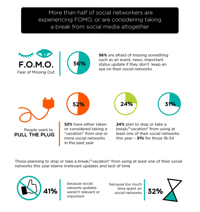 FOMO fuels social media addiction