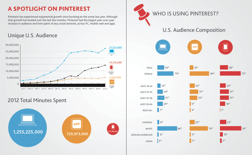 Pinterest continues to grow in popularity and importance.